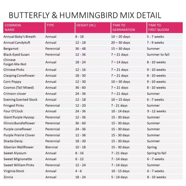 2 Lbs. Butterfly and Hummingbird All-In-One Wild Flower Mix with Seed, Plant Food and Soil Conditioners - Image 6